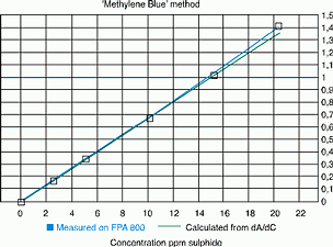Figure 4. Calibration curve 0 to 20 ppm of sulphide